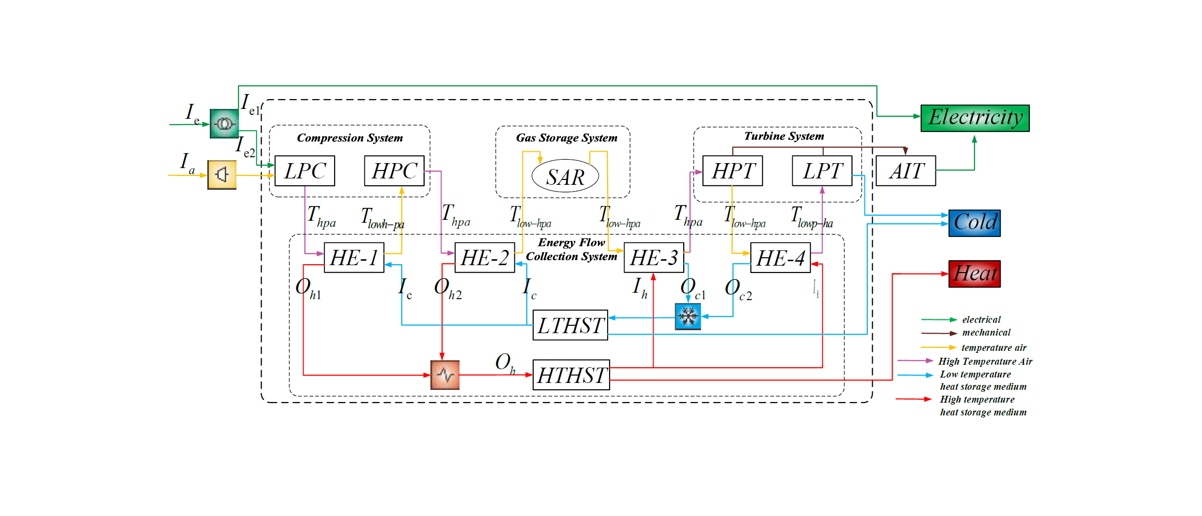 Compressed air energy storage energy-hub scheduling